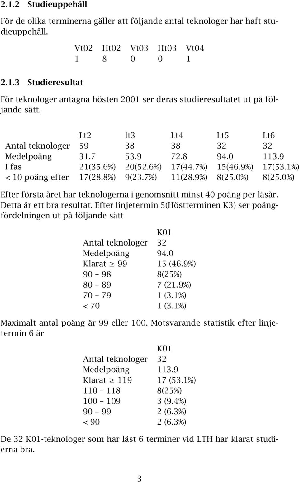 0%) 8(25.0%) Efter första året har teknologerna i genomsnitt minst 40 poäng per läsår. Detta är ett bra resultat.