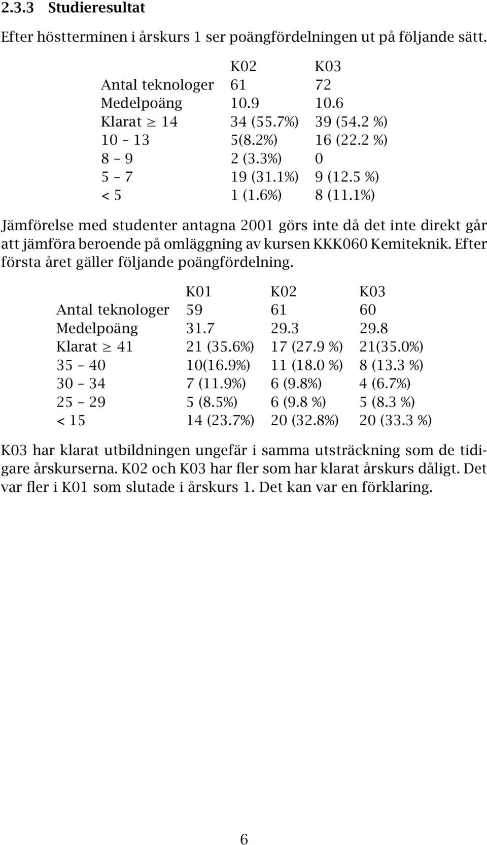 1%) Jämförelse med studenter antagna 2001 görs inte då det inte direkt går att jämföra beroende på omläggning av kursen KKK060 Kemiteknik. Efter första året gäller följande poängfördelning.