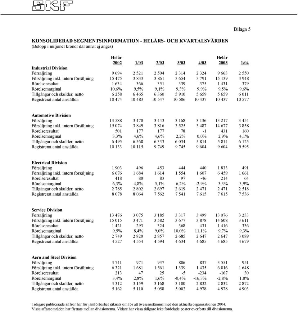 intern försäljning 15 475 3 833 3 861 3 654 3 791 15 139 3 948 Rörelseresultat 1 634 366 351 339 375 1 431 379 Rörelsemarginal 10,6% 9,5% 9,1% 9,3% 9,9% 9,5% 9,6% Tillgångar och skulder, netto 6 258