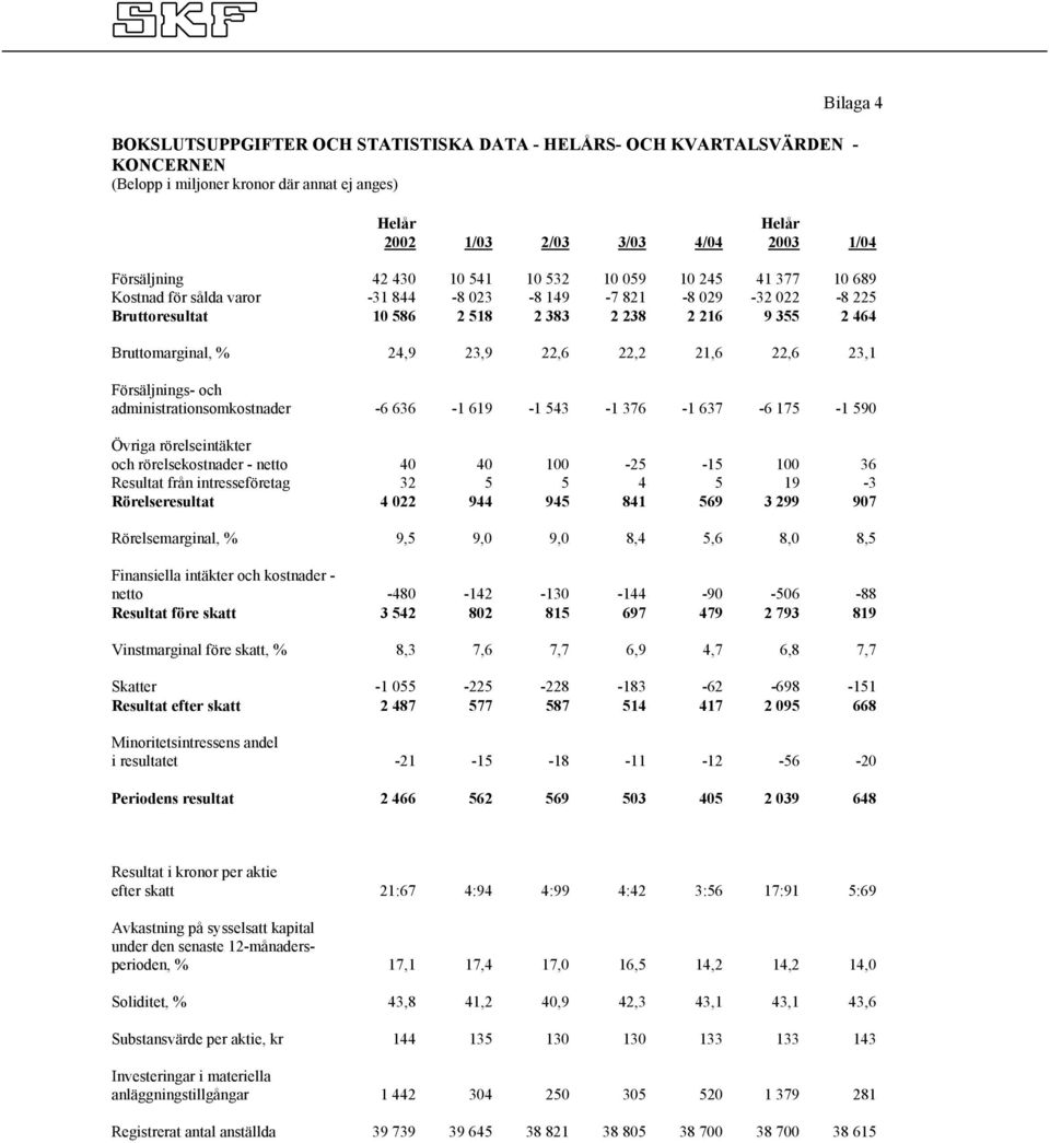 23,9 22,6 22,2 21,6 22,6 23,1 Försäljnings- och administrationsomkostnader -6 636-1 619-1 543-1 376-1 637-6 175-1 590 Övriga rörelseintäkter och rörelsekostnader - netto 40 40 100-25 -15 100 36