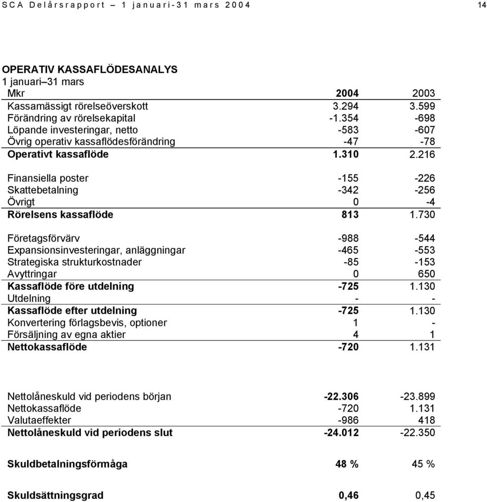 216 Finansiella poster -155-226 Skattebetalning -342-256 Övrigt 0-4 Rörelsens kassaflöde 813 1.