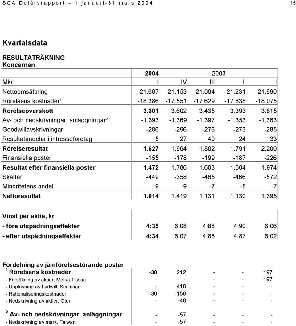 363 Goodwillavskrivningar -286-296 -276-273 -285 Resultatandelar i intresseföretag 5 27 40 24 33 Rörelseresultat 1.627 1.964 1.802 1.791 2.