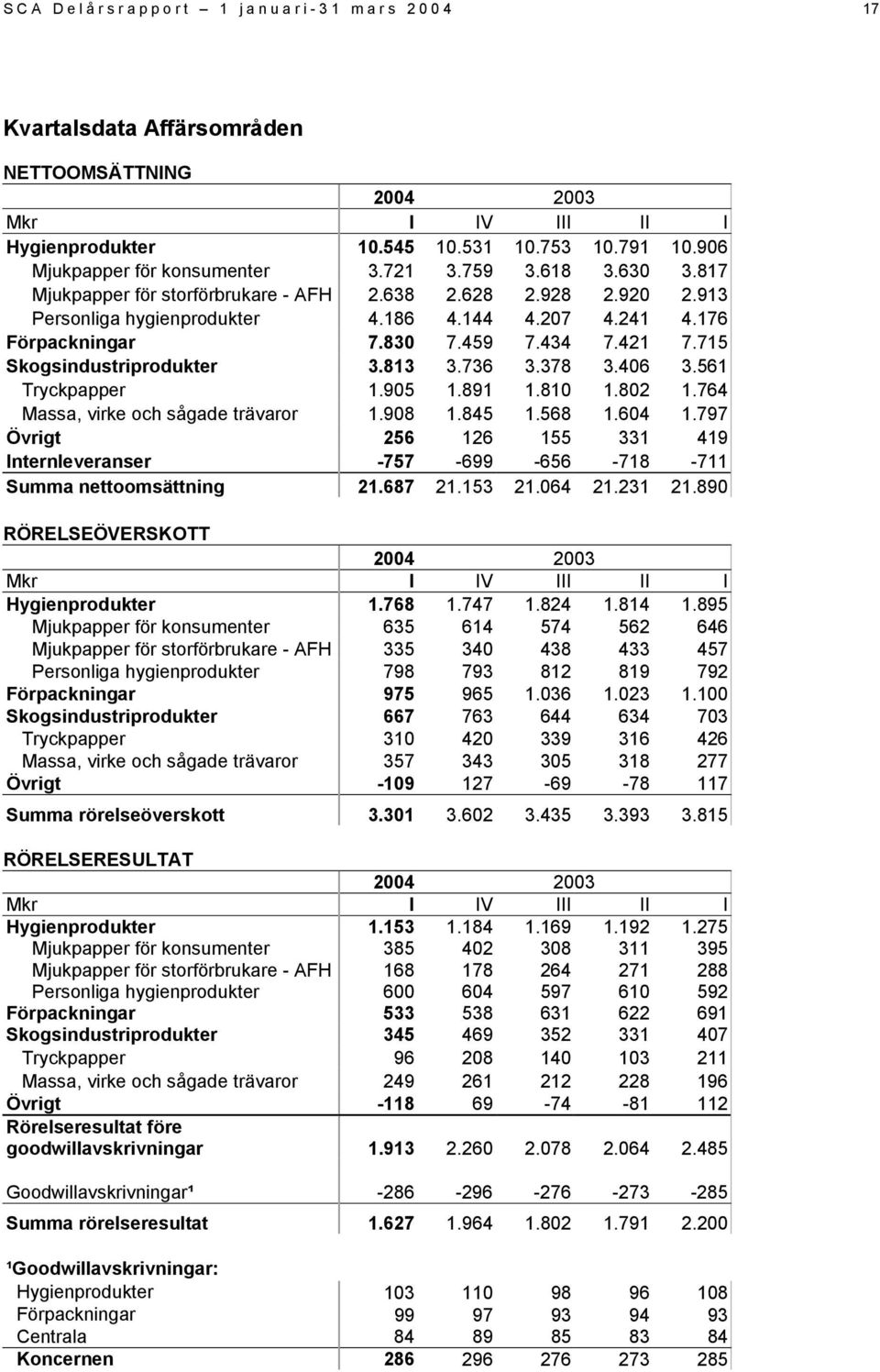 715 Skogsindustriprodukter 3.813 3.736 3.378 3.406 3.561 Tryckpapper 1.905 1.891 1.810 1.802 1.764 Massa, virke och sågade trävaror 1.908 1.845 1.568 1.604 1.