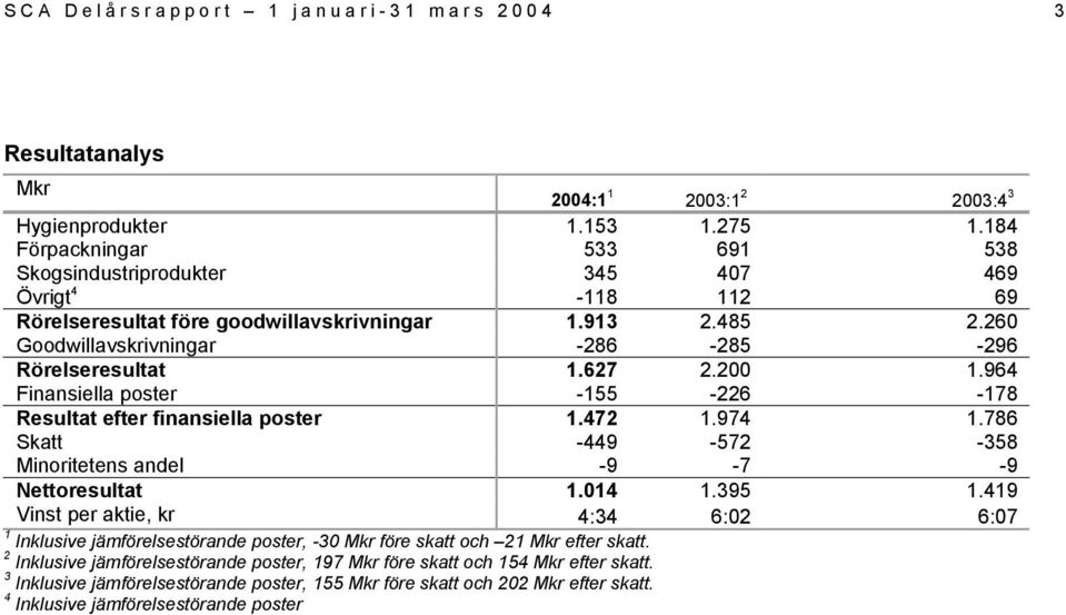 627 2.200 1.964 Finansiella poster -155-226 -178 Resultat efter finansiella poster 1.472 1.974 1.786 Skatt -449-572 -358 Minoritetens andel -9-7 -9 Nettoresultat 1.014 1.395 1.