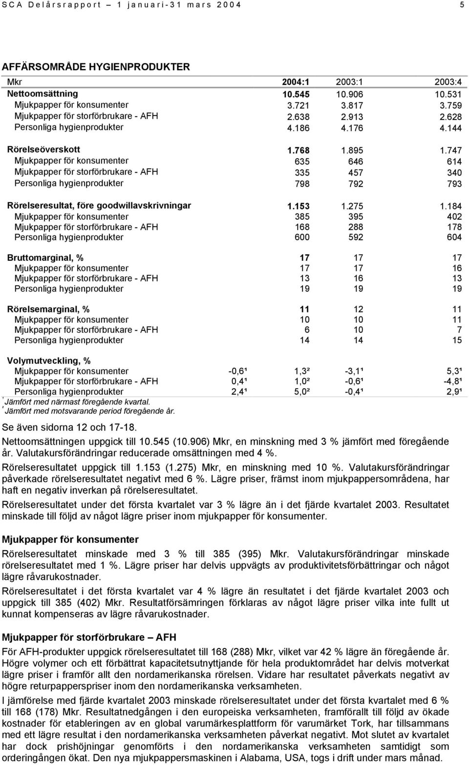 747 Mjukpapper för konsumenter 635 646 614 Mjukpapper för storförbrukare - AFH 335 457 340 Personliga hygienprodukter 798 792 793 Rörelseresultat, före goodwillavskrivningar 1.153 1.275 1.