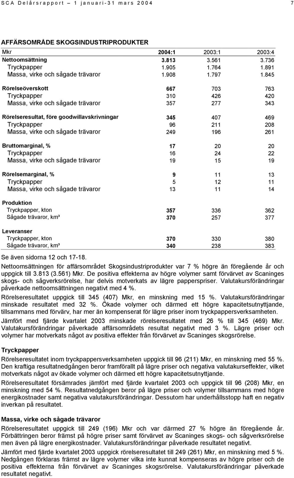 845 Rörelseöverskott 667 703 763 Tryckpapper 310 426 420 Massa, virke och sågade trävaror 357 277 343 Rörelseresultat, före goodwillavskrivningar 345 407 469 Tryckpapper 96 211 208 Massa, virke och