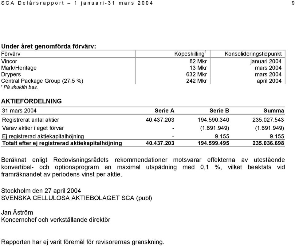 543 Varav aktier i eget förvar - (1.691.949) (1.691.949) Ej registrerad aktiekapitalhöjning - 9.155 9.155 Totalt efter ej registrerad aktiekapitalhöjning 40.437.203 194.599.495 235.036.