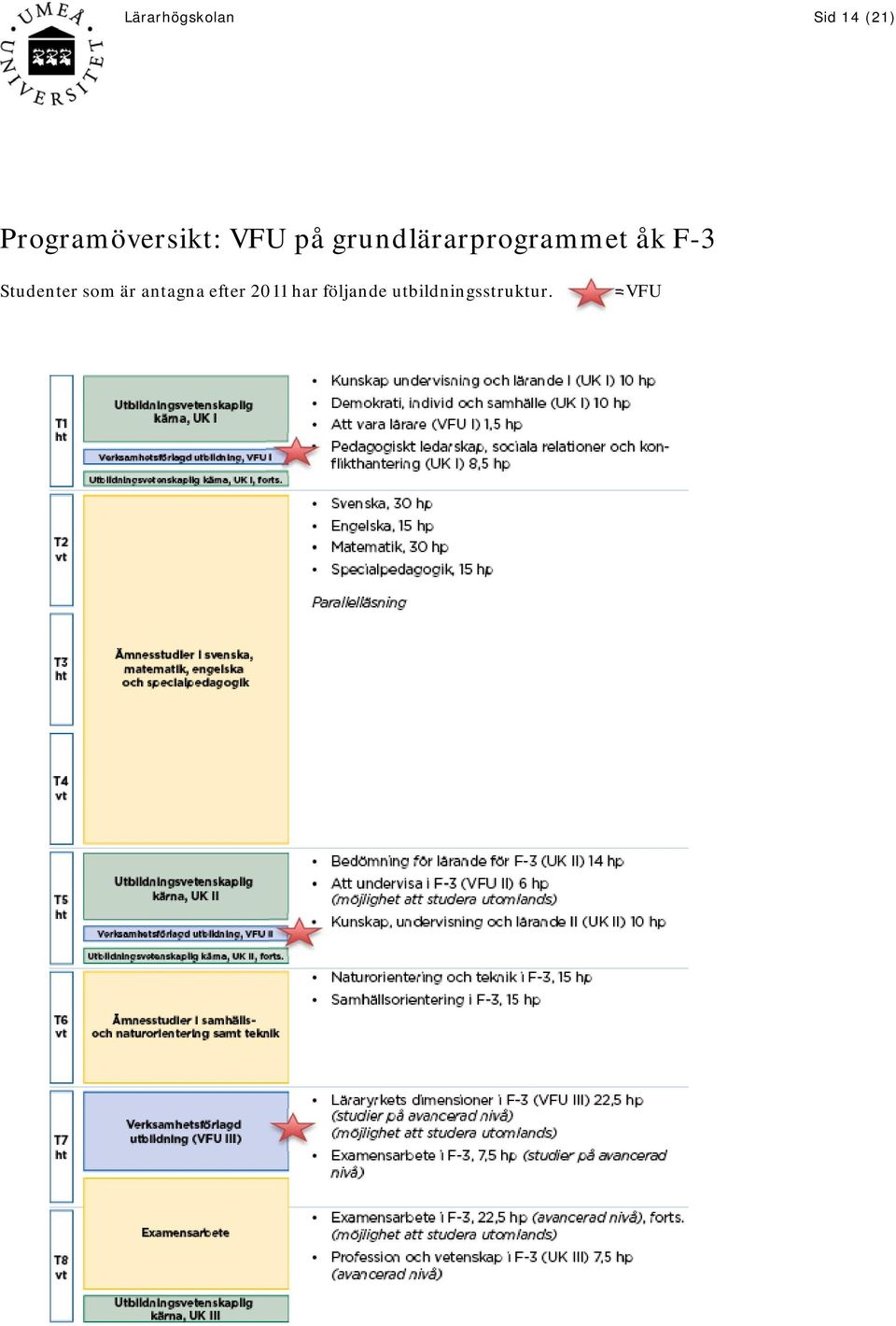 grundlärarprogrammet åk F-3 Studenter