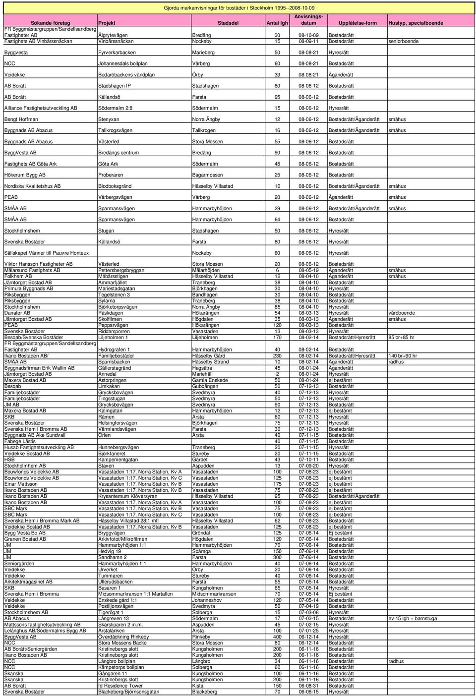 Hyresrätt NCC Johannesdals bollplan Vårberg 60 08-08-21 Bostadsrätt Veidekke Bedaröbackens vändplan Örby 33 08-08-21 Äganderätt AB Borätt Stadshagen IP Stadshagen 80 08-06-12 Bostadsrätt AB Borätt