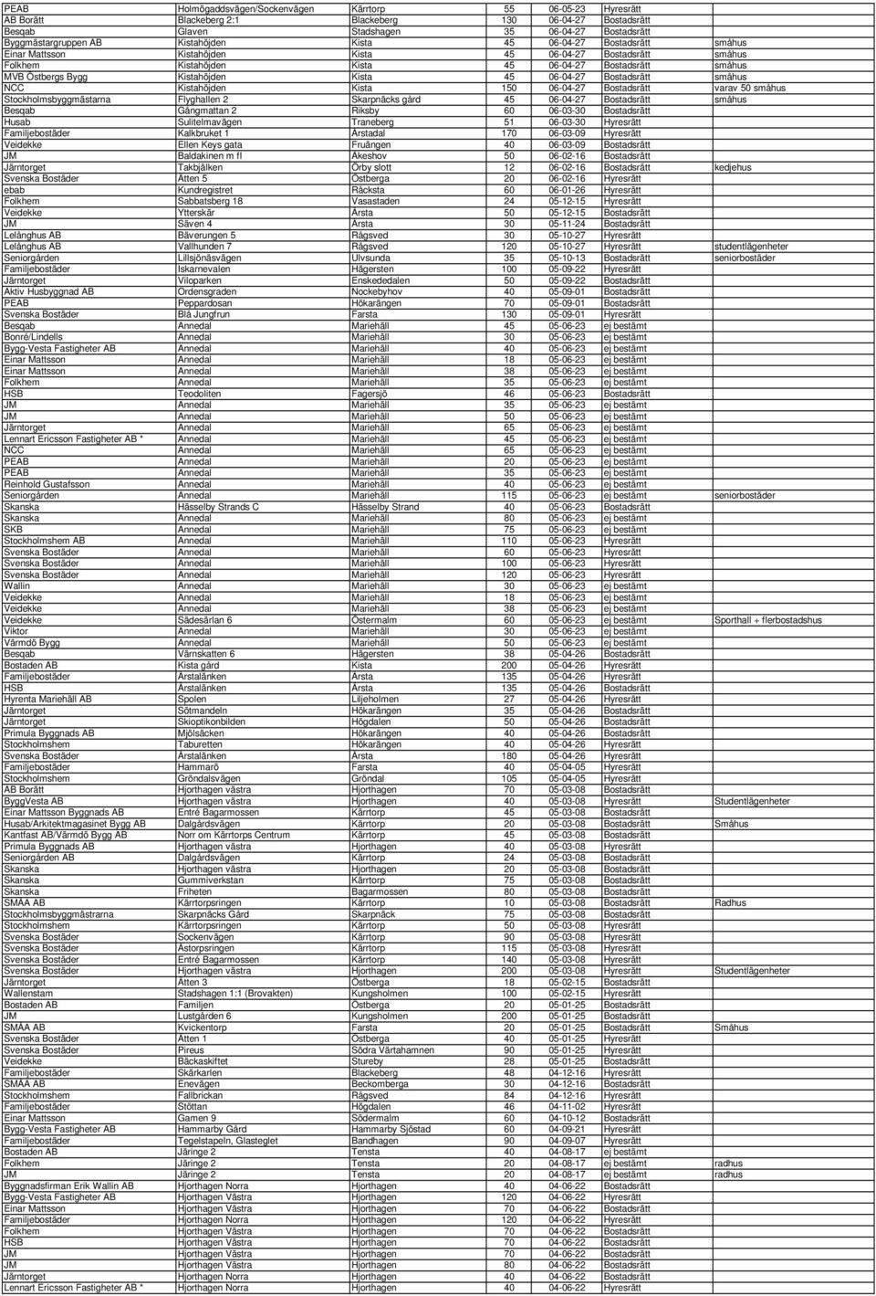 Kista 45 06-04-27 Bostadsrätt småhus NCC Kistahöjden Kista 150 06-04-27 Bostadsrätt varav 50 småhus Stockholmsbyggmästarna Flyghallen 2 Skarpnäcks gård 45 06-04-27 Bostadsrätt småhus Besqab