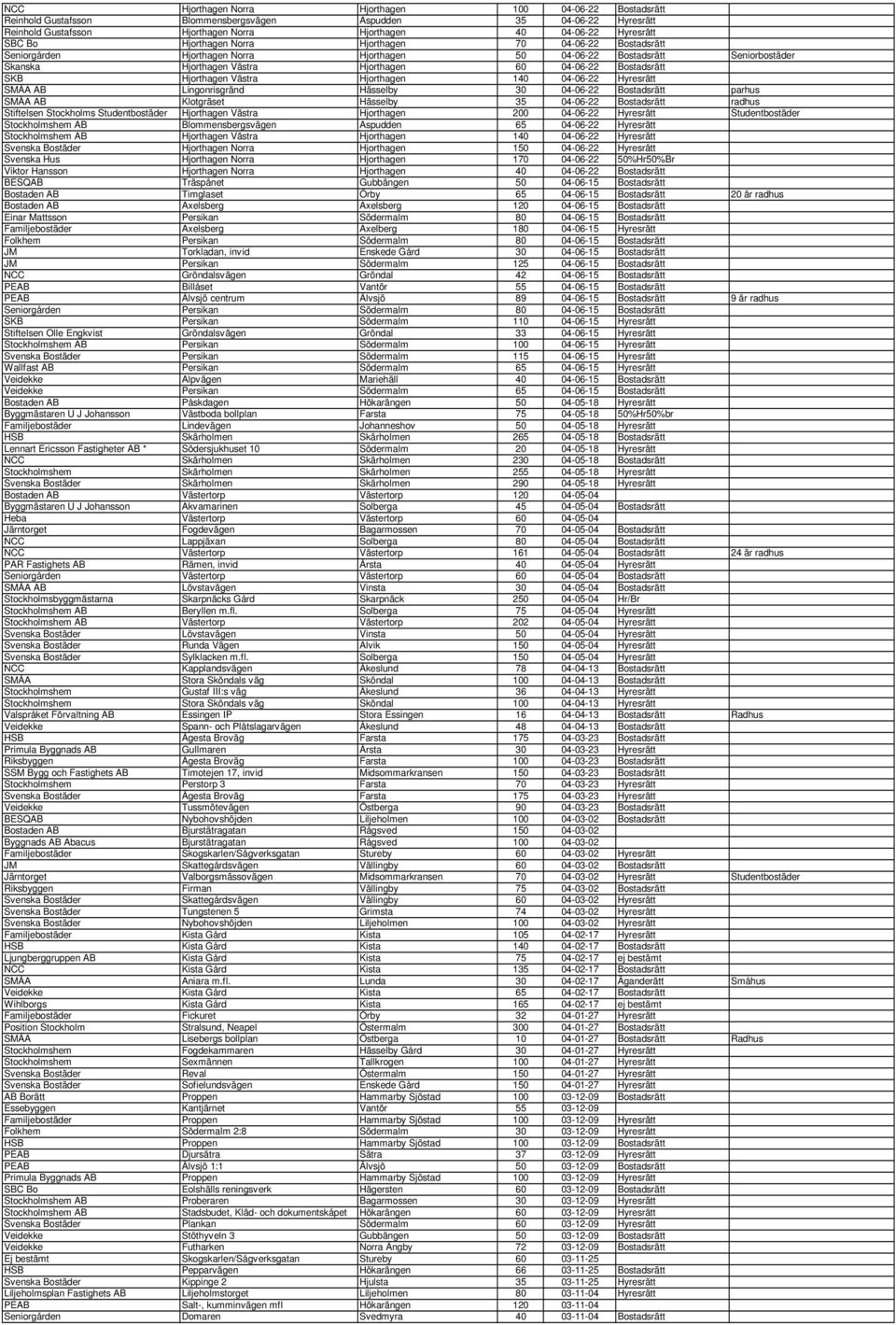 SKB Hjorthagen Västra Hjorthagen 140 04-06-22 Hyresrätt SMÅA AB Lingonrisgränd Hässelby 30 04-06-22 Bostadsrätt parhus SMÅA AB Klotgräset Hässelby 35 04-06-22 Bostadsrätt radhus Stiftelsen Stockholms