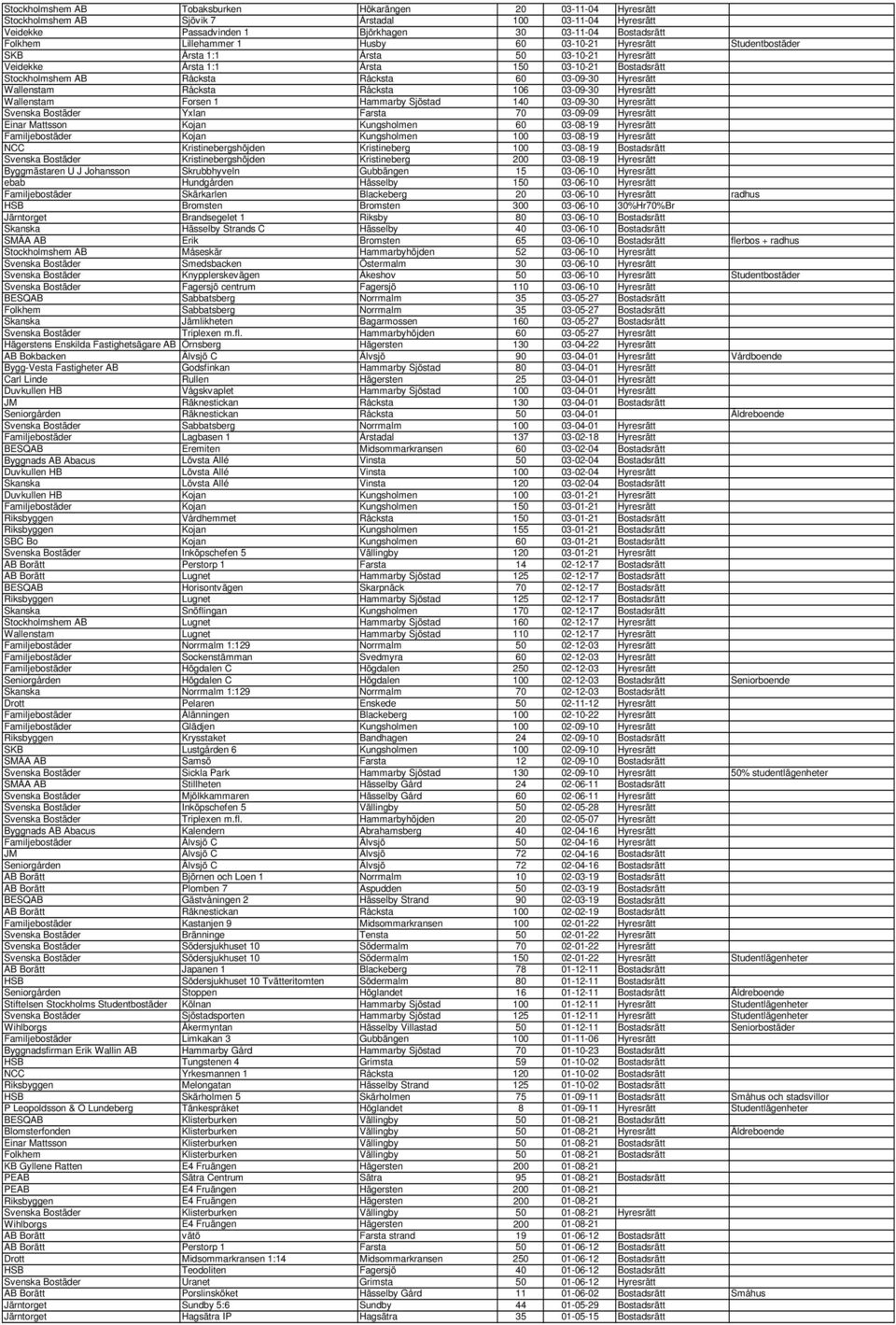 Wallenstam Råcksta Råcksta 106 03-09-30 Hyresrätt Wallenstam Forsen 1 Hammarby Sjöstad 140 03-09-30 Hyresrätt Svenska Bostäder Yxlan Farsta 70 03-09-09 Hyresrätt Einar Mattsson Kojan Kungsholmen 60