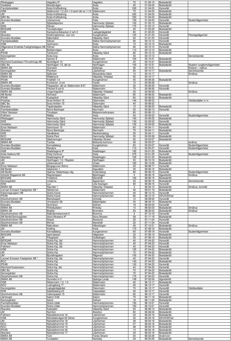 01-04-03 Hyresrätt Studentlägenheter JM Sjöstadsporten Hammarby Sjöstad 100 01-03-13 Bostadsrätt SKB Kölnan Hammarby Sjöstad 175 01-03-13 Hyresrätt BESQAB Tavelsjövägen Årsta 20 01-02-20 Bostadsrätt