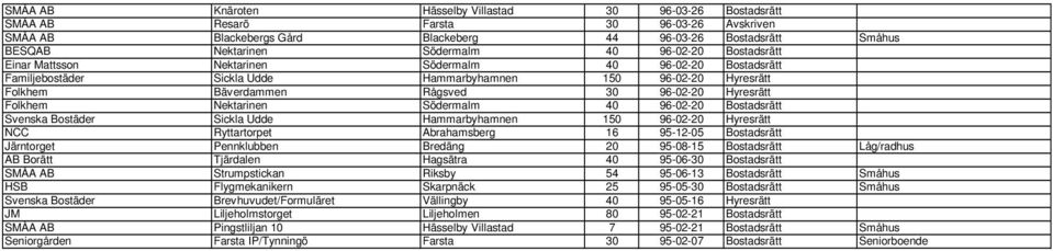 Folkhem Nektarinen Södermalm 40 96-02-20 Bostadsrätt Svenska Bostäder Sickla Udde Hammarbyhamnen 150 96-02-20 Hyresrätt NCC Ryttartorpet Abrahamsberg 16 95-12-05 Bostadsrätt Järntorget Pennklubben