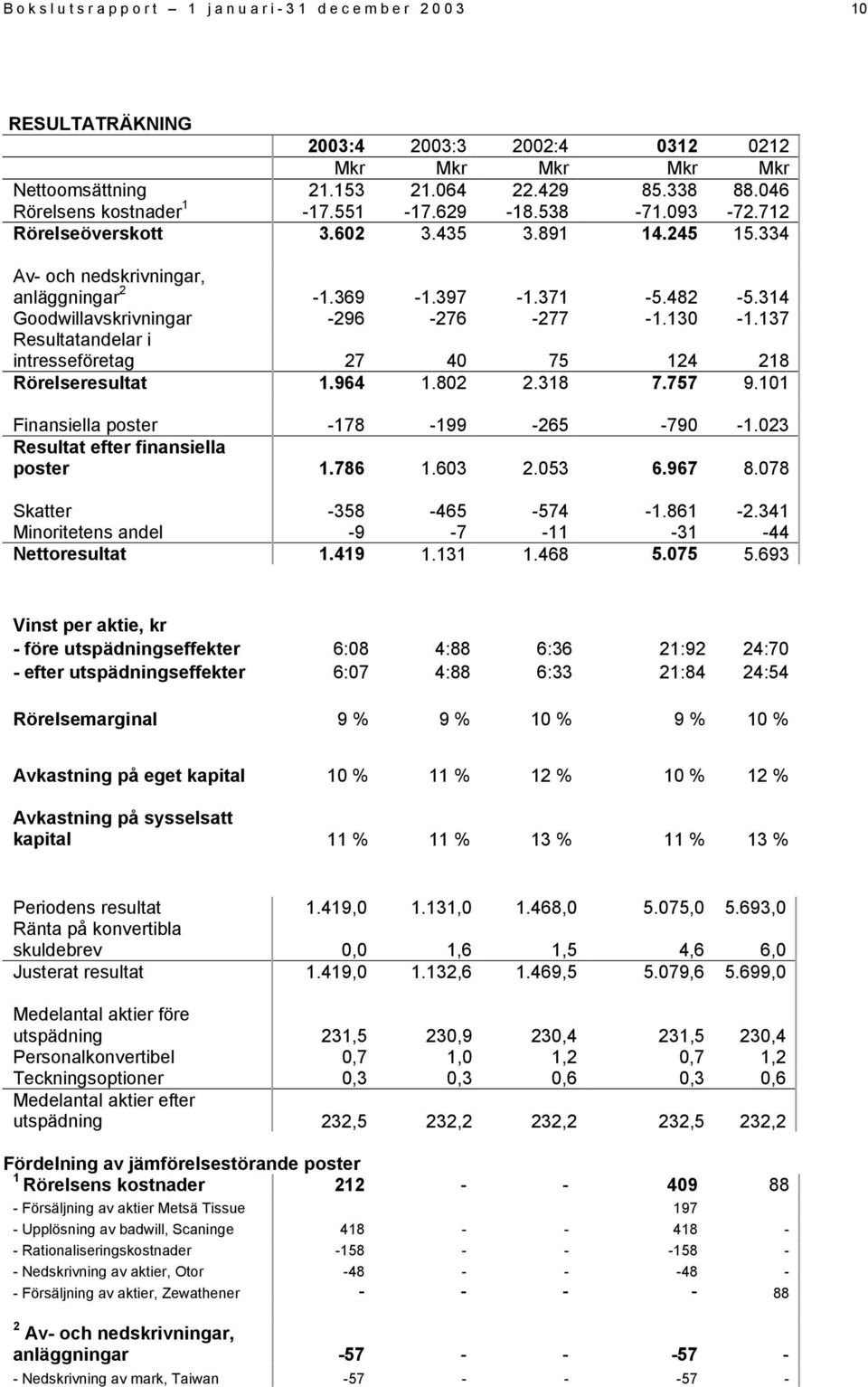 137 Resultatandelar i intresseföretag 27 40 75 124 218 Rörelseresultat 1.964 1.802 2.318 7.757 9.101 Finansiella poster -178-199 -265-790 -1.023 Resultat efter finansiella poster 1.786 1.603 2.053 6.