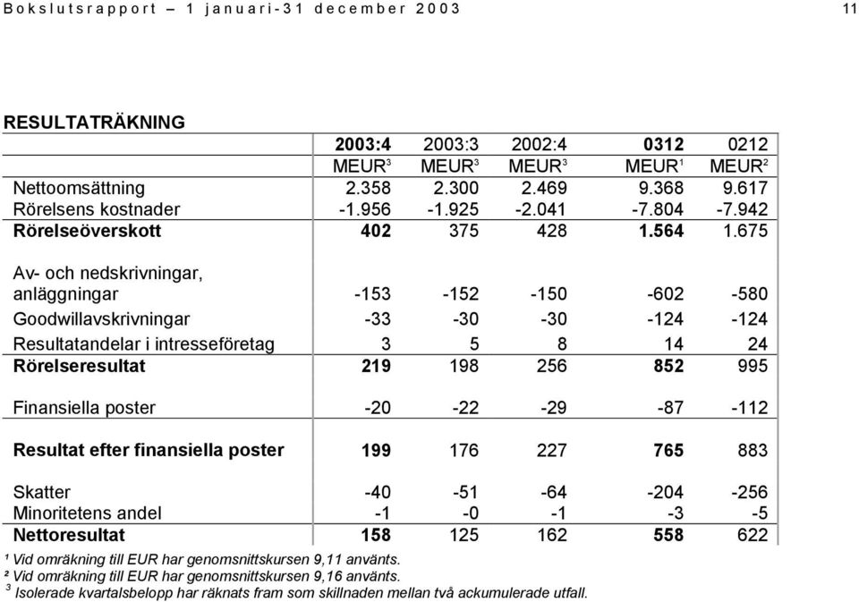 675 Av- och nedskrivningar, anläggningar -153-152 -150-602 -580 Goodwillavskrivningar -33-30 -30-124 -124 Resultatandelar i intresseföretag 3 5 8 14 24 Rörelseresultat 219 198 256 852 995 Finansiella