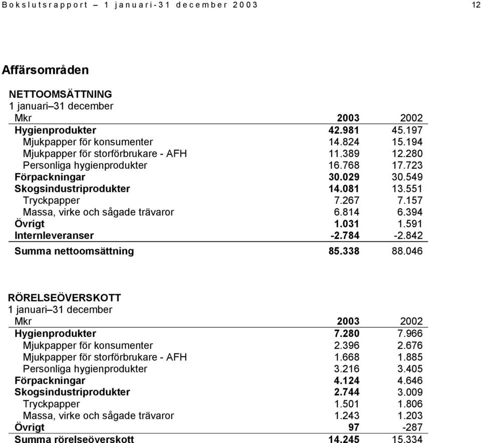 157 Massa, virke och sågade trävaror 6.814 6.394 Övrigt 1.031 1.591 Internleveranser -2.784-2.842 Summa nettoomsättning 85.338 88.