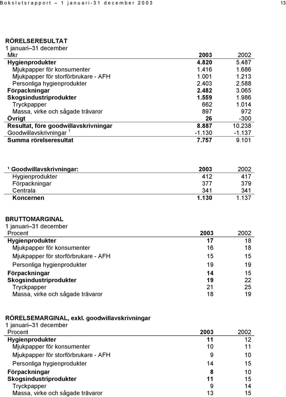 014 Massa, virke och sågade trävaror 897 972 Övrigt 26-300 Resultat, före goodwillavskrivningar 8.887 10.238 Goodwillavskrivningar 1-1.130-1.137 Summa rörelseresultat 7.757 9.