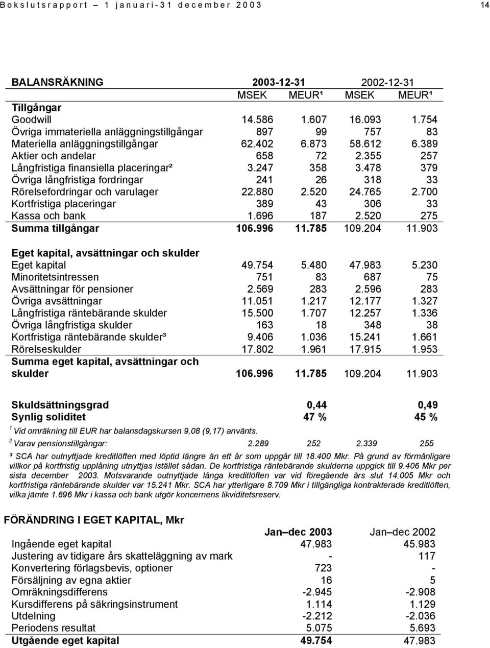 247 358 3.478 379 Övriga långfristiga fordringar 241 26 318 33 Rörelsefordringar och varulager 22.880 2.520 24.765 2.700 Kortfristiga placeringar 389 43 306 33 Kassa och bank 1.696 187 2.