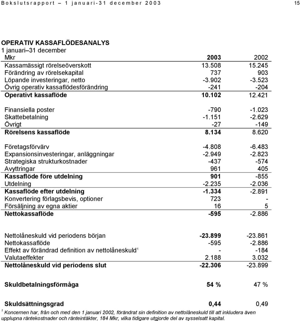 023 Skattebetalning -1.151-2.629 Övrigt -27-149 Rörelsens kassaflöde 8.134 8.620 Företagsförvärv -4.808-6.483 Expansionsinvesteringar, anläggningar -2.949-2.