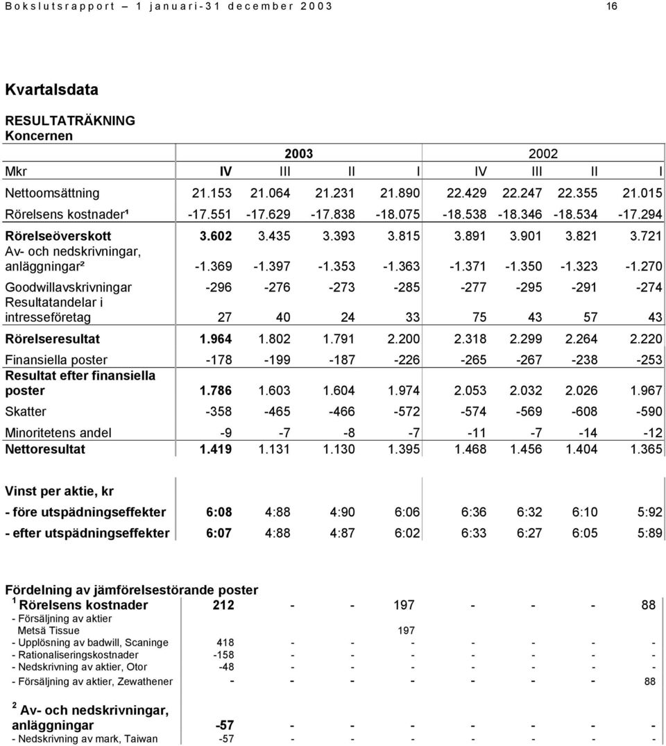 353-1.363-1.371-1.350-1.323-1.270 Goodwillavskrivningar -296-276 -273-285 -277-295 -291-274 Resultatandelar i intresseföretag 27 40 24 33 75 43 57 43 Rörelseresultat 1.964 1.802 1.791 2.200 2.318 2.