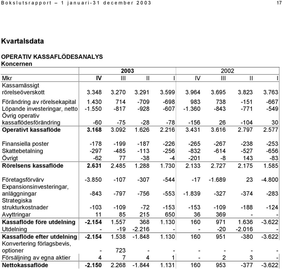 360-843 -771-549 Övrig operativ kassaflödesförändring -60-75 -28-78 -156 26-104 30 Operativt kassaflöde 3.168 3.092 1.626 2.216 3.431 3.616 2.797 2.