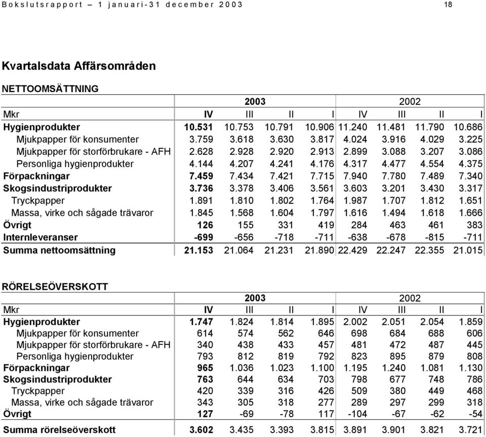 207 4.241 4.176 4.317 4.477 4.554 4.375 Förpackningar 7.459 7.434 7.421 7.715 7.940 7.780 7.489 7.340 Skogsindustriprodukter 3.736 3.378 3.406 3.561 3.603 3.201 3.430 3.317 Tryckpapper 1.891 1.810 1.