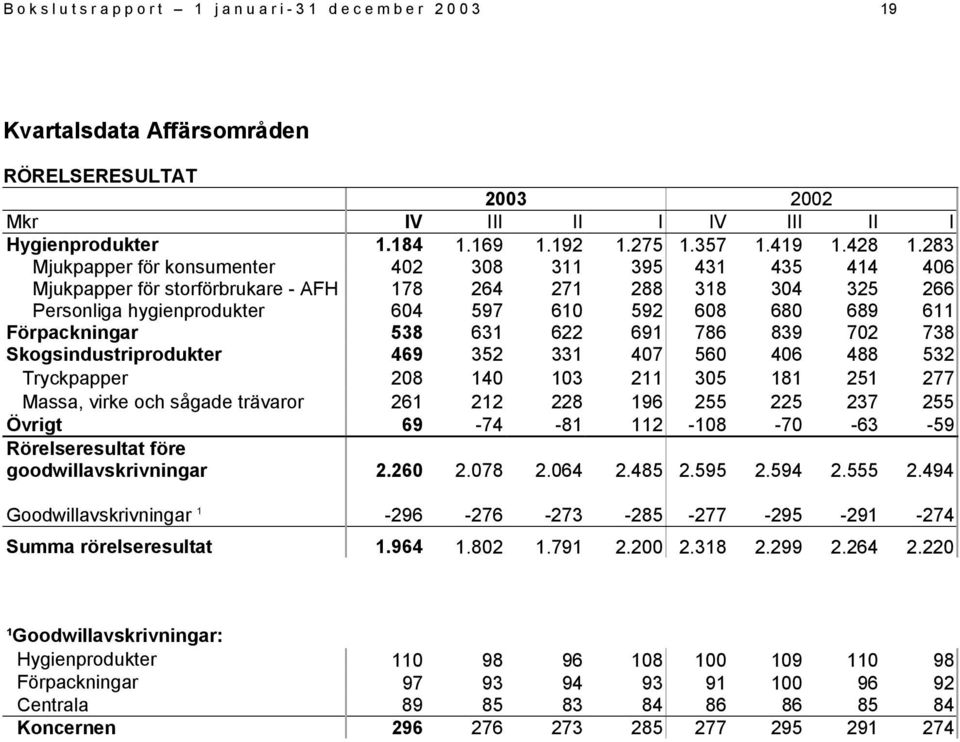 Förpackningar 538 631 622 691 786 839 702 738 Skogsindustriprodukter 469 352 331 407 560 406 488 532 Tryckpapper 208 140 103 211 305 181 251 277 Massa, virke och sågade trävaror 261 212 228 196 255