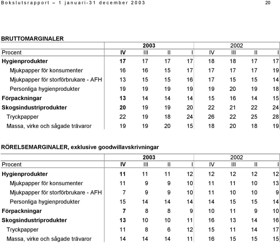 Tryckpapper 22 19 18 24 26 22 25 28 Massa, virke och sågade trävaror 19 19 20 15 18 20 18 19 RÖRELSEMARGINALER, exklusive goodwillavskrivningar 2003 2002 Procent IV III II I IV III II I