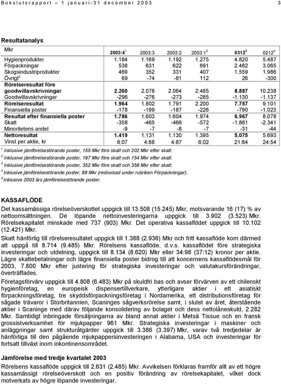 238 Goodwillavskrivningar -296-276 -273-285 -1.130-1.137 Rörelseresultat 1.964 1.802 1.791 2.200 7.757 9.101 Finansiella poster -178-199 -187-226 -790-1.023 Resultat efter finansiella poster 1.786 1.