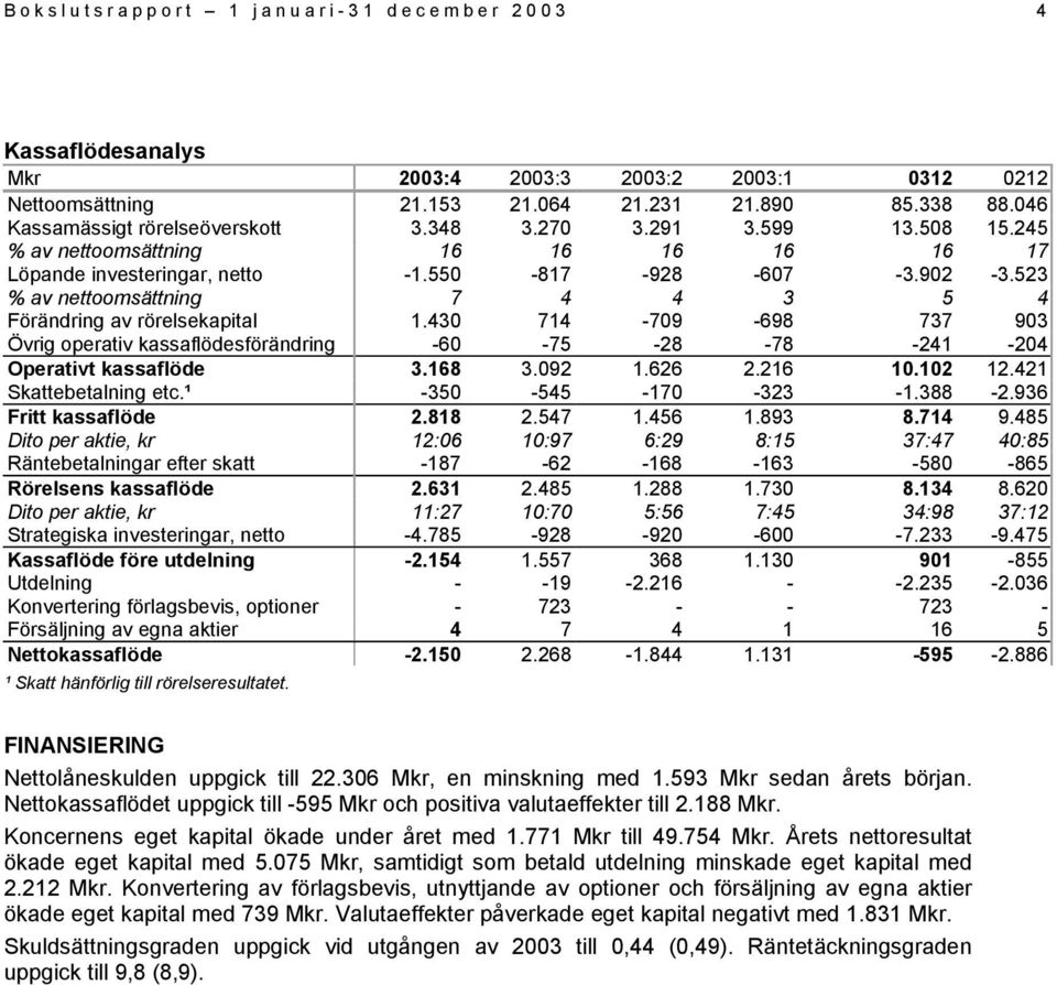 523 % av nettoomsättning 7 4 4 3 5 4 Förändring av rörelsekapital 1.430 714-709 -698 737 903 Övrig operativ kassaflödesförändring -60-75 -28-78 -241-204 Operativt kassaflöde 3.168 3.092 1.626 2.