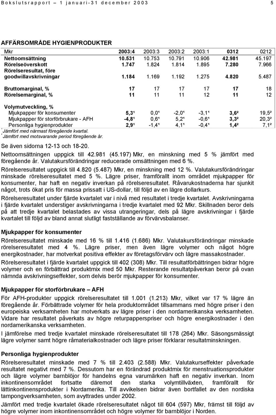 487 Bruttomarginal, % 17 17 17 17 17 18 Rörelsemarginal, % 11 11 11 12 11 12 Volymutveckling, % Mjukpapper för konsumenter 5,3¹ 0,0¹ -2,0¹ -3,1¹ 3,6² 19,5² Mjukpapper för storförbrukare - AFH -4,8¹