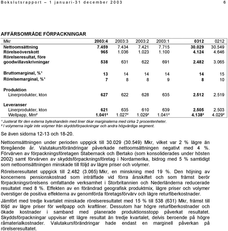 065 Bruttomarginal, %¹ 13 14 14 14 14 15 Rörelsemarginal, %¹ 7 8 8 9 8 10 Produktion Linerprodukter, kton 627 622 628 635 2.512 2.519 Leveranser Linerprodukter, kton 621 635 610 639 2.505 2.