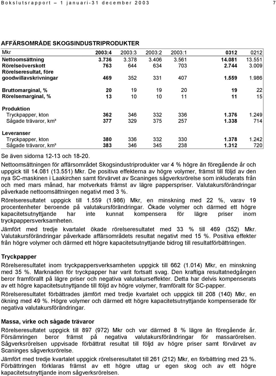 986 Bruttomarginal, % 20 19 19 20 19 22 Rörelsemarginal, % 13 10 10 11 11 15 Produktion Tryckpapper, kton 362 346 332 336 1.376 1.249 Sågade trävaror, km³ 377 329 375 257 1.