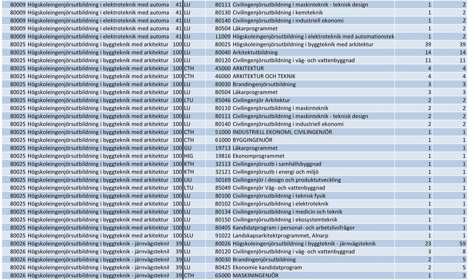 Högskoleingenjörsutbildning i elektroteknik med automa 41 LU 80504 Läkarprogrammet 1 2 80009 Högskoleingenjörsutbildning i elektroteknik med automa 41 LU L1009 Högskoleingenjörsutbildning i