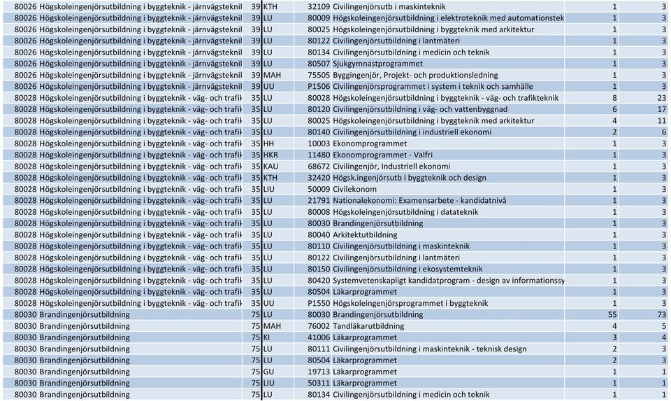 3 80026 Högskoleingenjörsutbildning i byggteknik järnvägsteknik 39 LU 80122 Civilingenjörsutbildning i lantmäteri 1 3 80026 Högskoleingenjörsutbildning i byggteknik järnvägsteknik 39 LU 80134