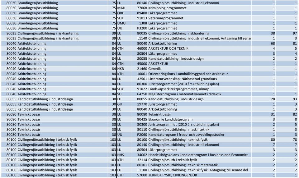 P3200 Läkarprogrammet 1 1 80035 Civilingenjörsutbildning i riskhantering 39 LU 80035 Civilingenjörsutbildning i riskhantering 38 97 80035 Civilingenjörsutbildning i riskhantering 39 LU L1140