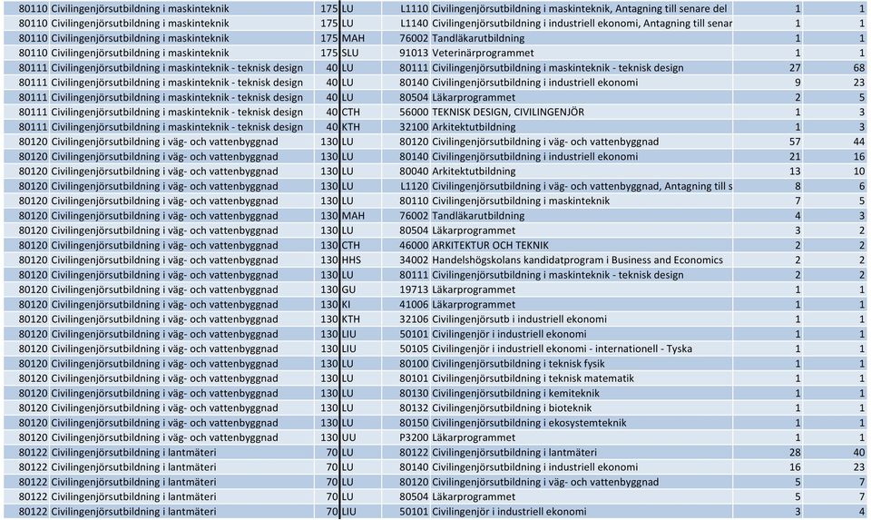 maskinteknik 175 SLU 91013 Veterinärprogrammet 1 1 80111 Civilingenjörsutbildning i maskinteknik teknisk design 40 LU 80111 Civilingenjörsutbildning i maskinteknik teknisk design 27 68 80111