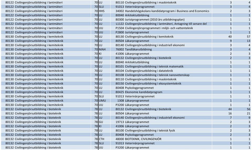 Civilingenjörsutbildning i lantmäteri 70 LU 80300 Juristprogrammet (2010 års utbildningsplan) 1 1 80122 Civilingenjörsutbildning i lantmäteri 70 LU L1122 Civilingenjörsutbildning i lantmäteri,