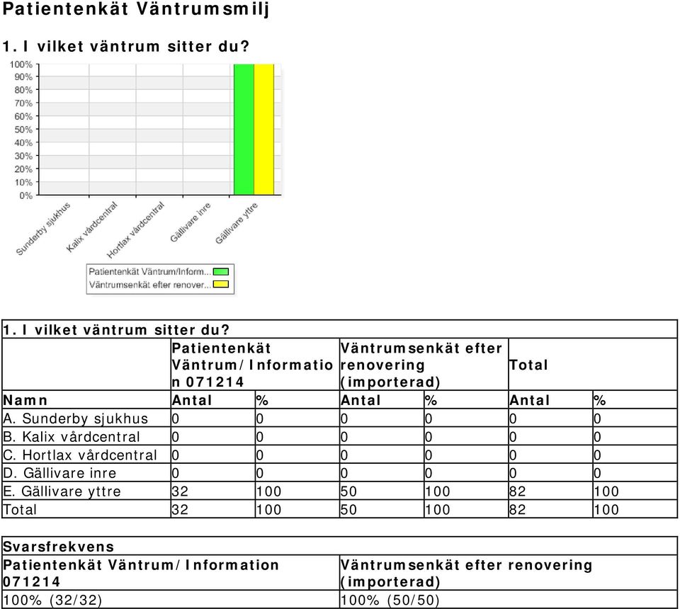 Hortlax vårdcentral 0 0 0 0 0 0 D. Gällivare inre 0 0 0 0 0 0 E.