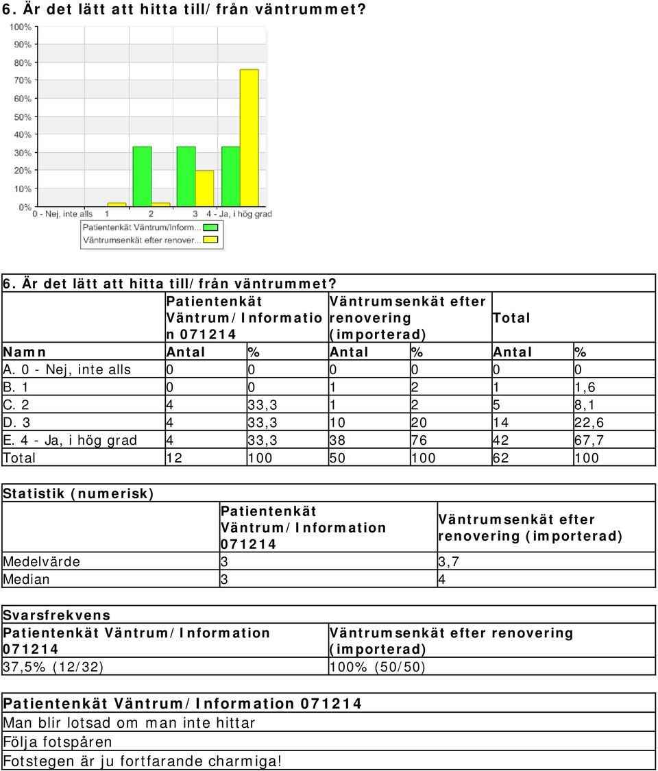 4 - Ja, i hög grad 4 33,3 38 76 42 67,7 12 100 50 100 62 100 Statistik (numerisk) Patientenkät Väntrum/Information