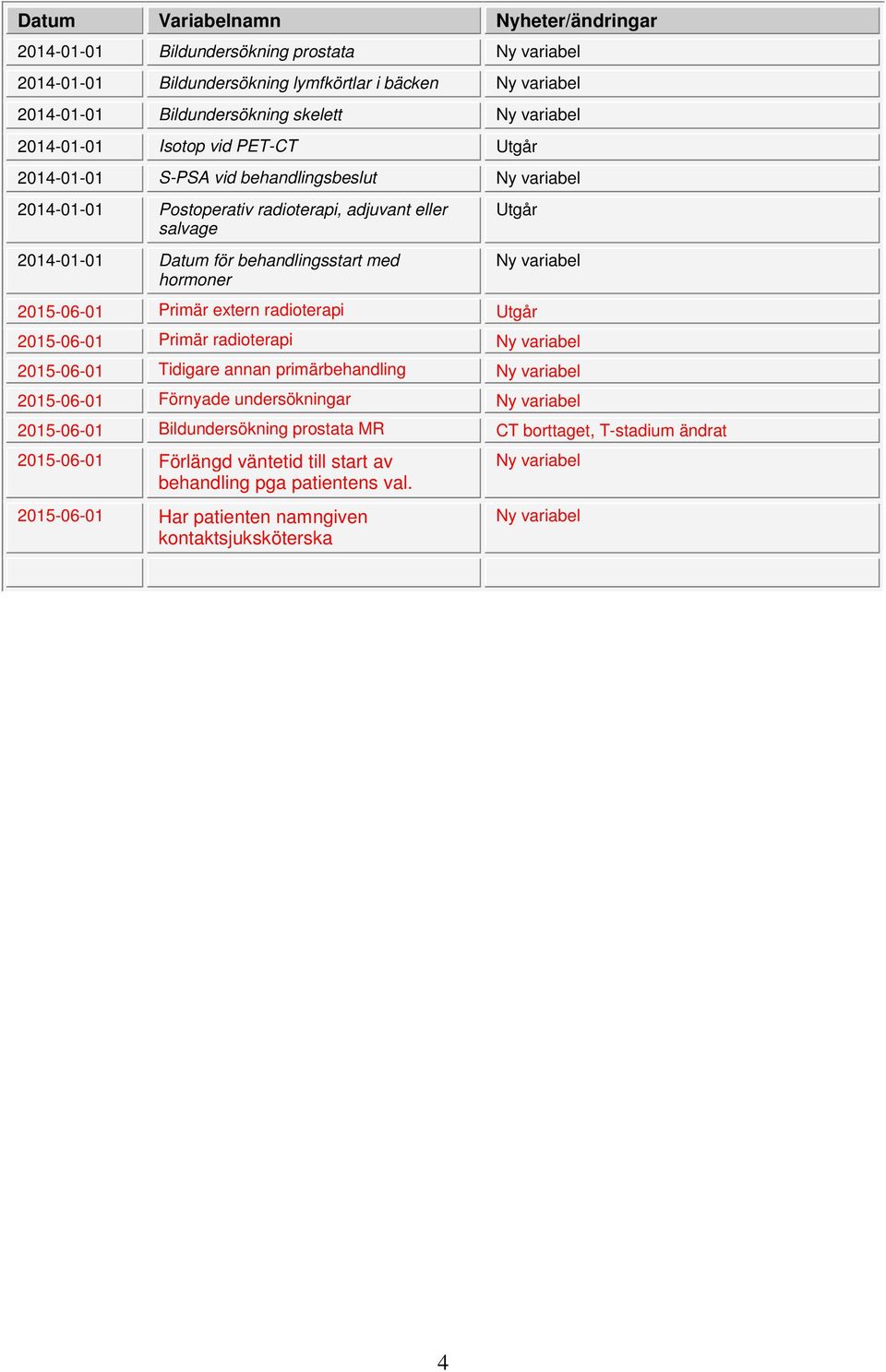 Utgår 2015-06-01 Primär extern radioterapi Utgår Ny variabel 2015-06-01 Primär radioterapi Ny variabel 2015-06-01 Tidigare annan primärbehandling Ny variabel 2015-06-01 Förnyade undersökningar Ny