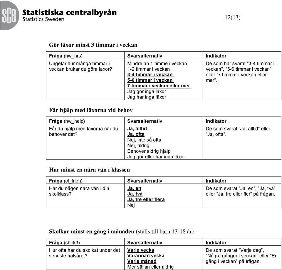 Svarsalternativ Indikator Får du hjälp med läxorna när du behöver det?
