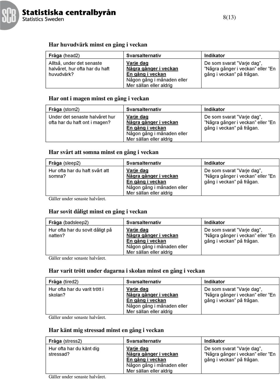 Har svårt att somna minst en gång i veckan Fråga (sleep2) Svarsalternativ Indikator Hur ofta har du haft svårt att somna? Gäller under senaste halvåret.