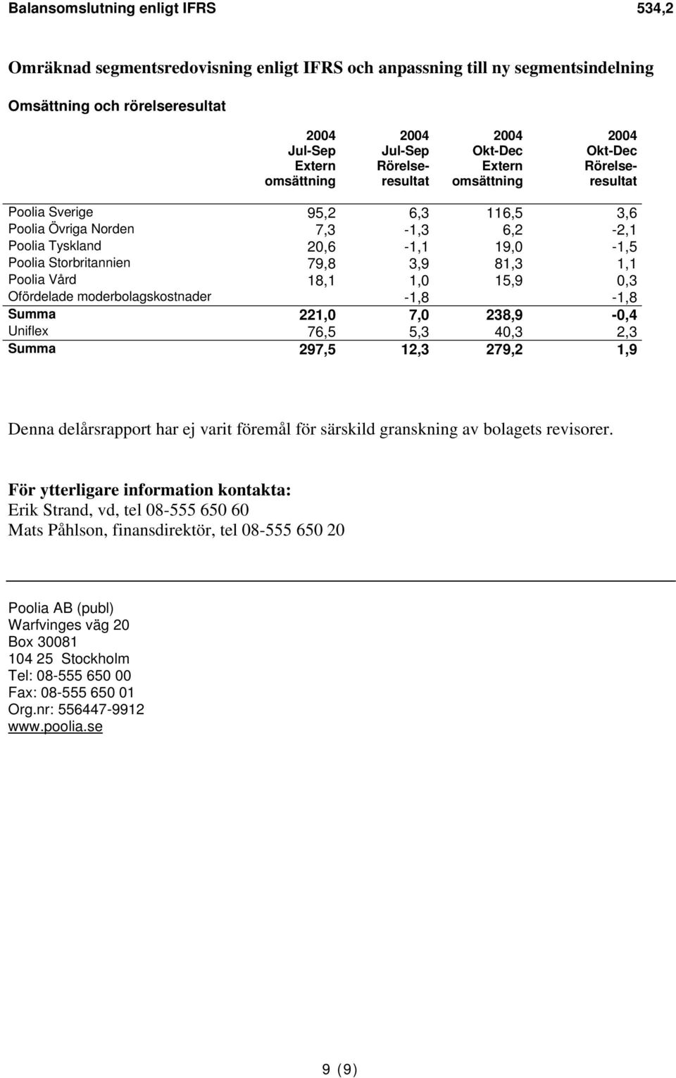 Summa 221,0 7,0 238,9-0,4 Uniflex 76,5 5,3 40,3 2,3 Summa 297,5 12,3 279,2 1,9 Denna delårsrapport har ej varit föremål för särskild granskning av bolagets revisorer.