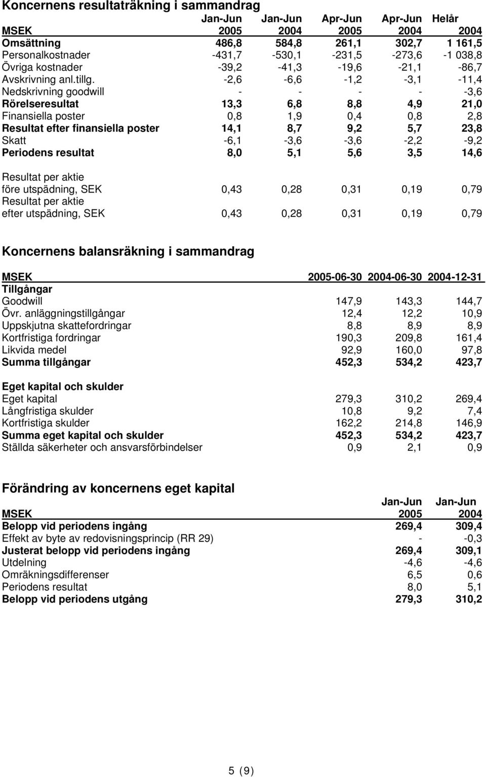 -2,6-6,6-1,2-3,1-11,4 Nedskrivning goodwill - - - - -3,6 13,3 6,8 8,8 4,9 21,0 Finansiella poster 0,8 1,9 0,4 0,8 2,8 Resultat efter finansiella poster 14,1 8,7 9,2 5,7 23,8 Skatt