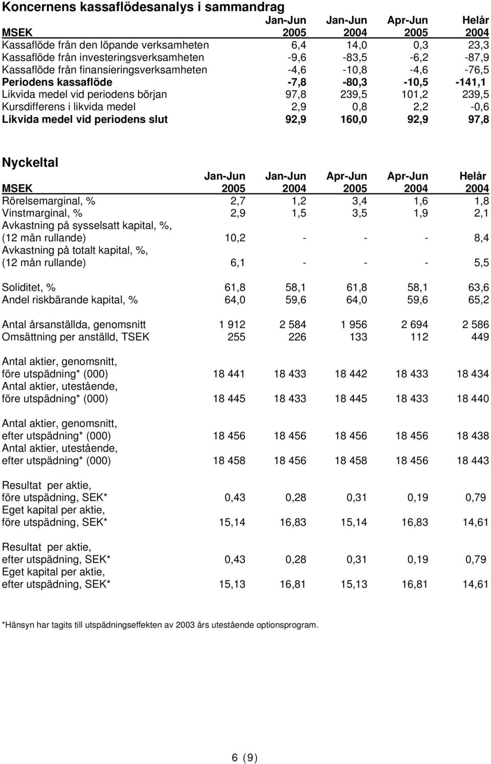 likvida medel 2,9 0,8 2,2-0,6 Likvida medel vid periodens slut 92,9 160,0 92,9 97,8 Nyckeltal Jan-Jun Jan-Jun Apr-Jun Apr-Jun Helår MSEK 2005 2005 Rörelsemarginal, % 2,7 1,2 3,4 1,6 1,8