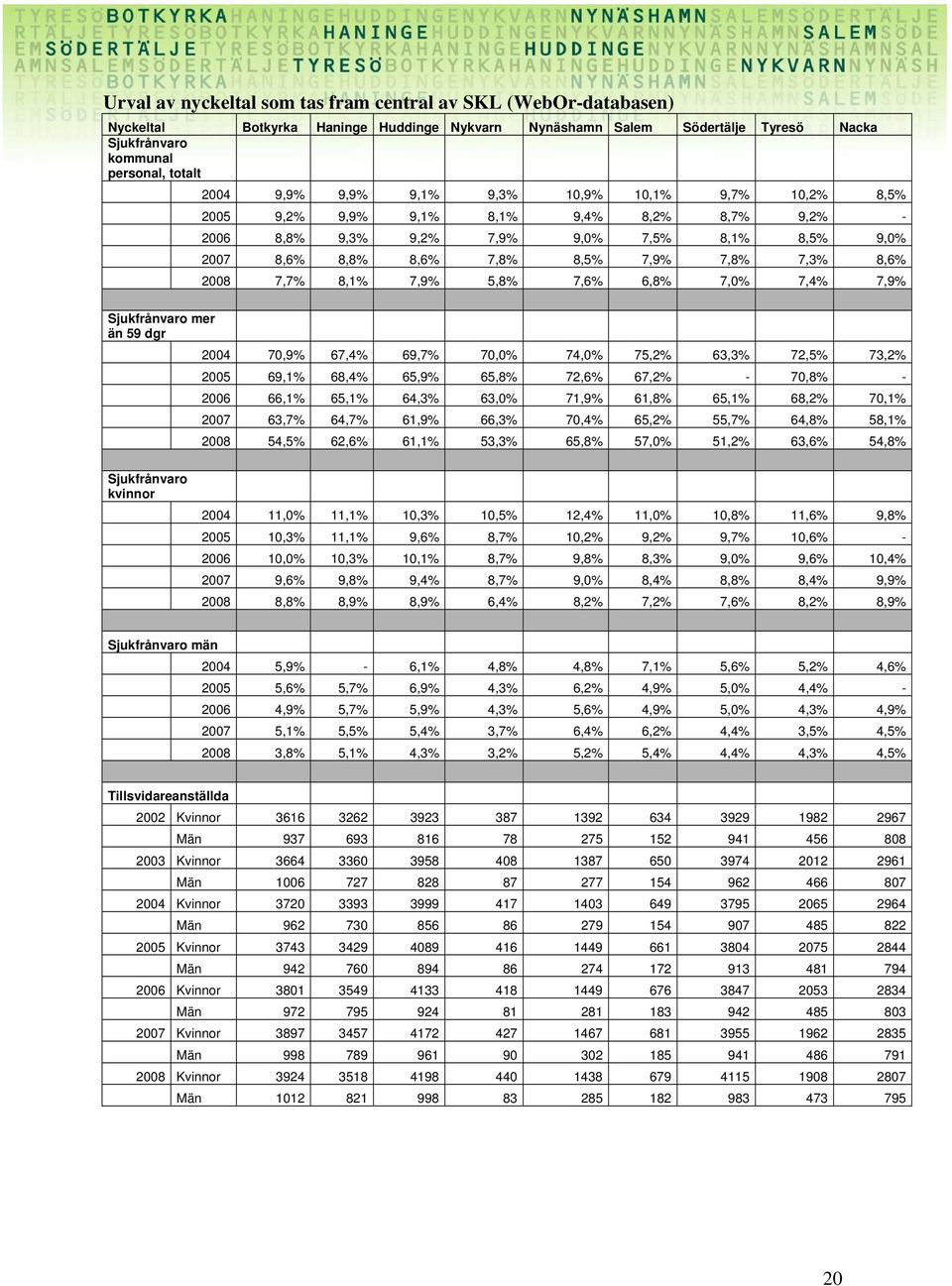 7,6% 6,8% 7,% 7,4% 7,9% Sjukfrånvaro mer än 59 dgr 24 7,9% 67,4% 69,7% 7,% 74,% 75,2% 63,3% 72,5% 73,2% 25 69,1% 68,4% 65,9% 65,8% 72,6% 67,2% - 7,8% - 26 66,1% 65,1% 64,3% 63,% 71,9% 61,8% 65,1%