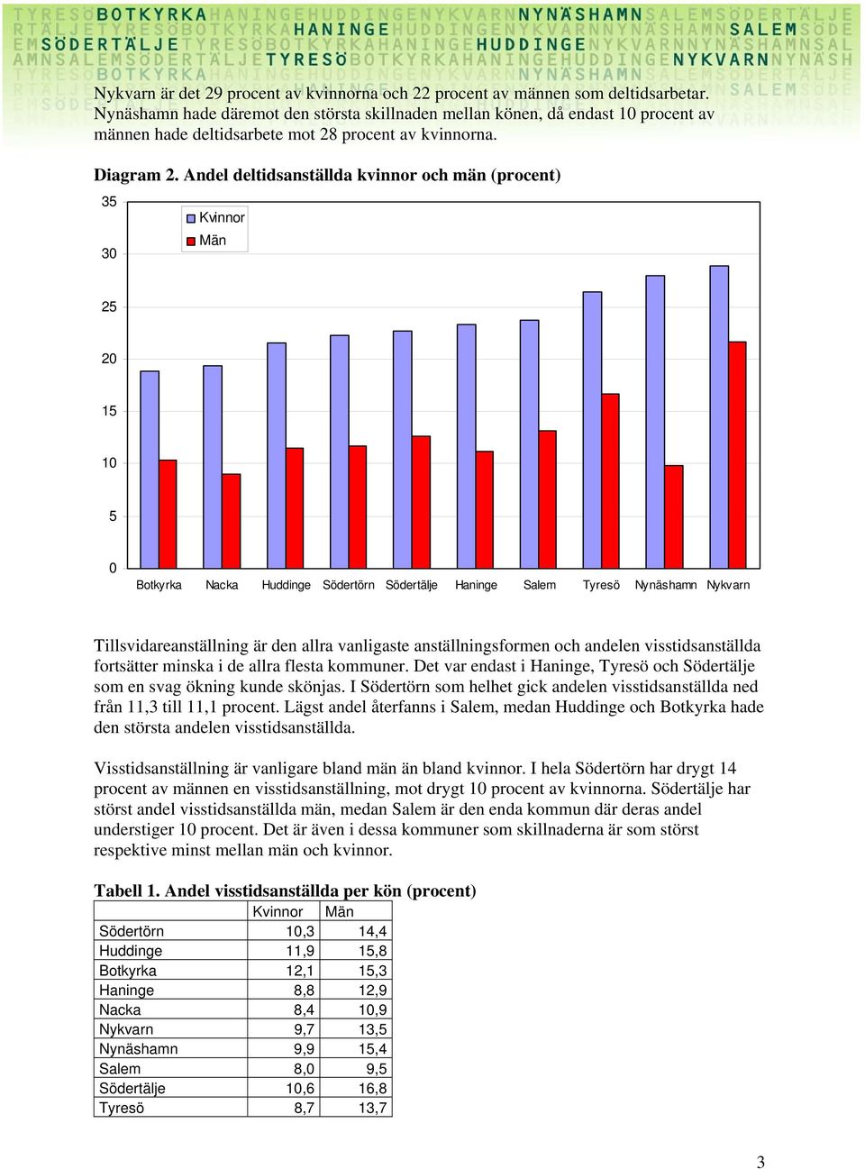 Andel deltidsanställda kvinnor och män (procent) 35 3 Kvinnor Män 25 2 15 5 Botkyrka Nacka Huddinge Södertörn Södertälje Haninge Salem Tyresö Nynäshamn Nykvarn Tillsvidareanställning är den allra