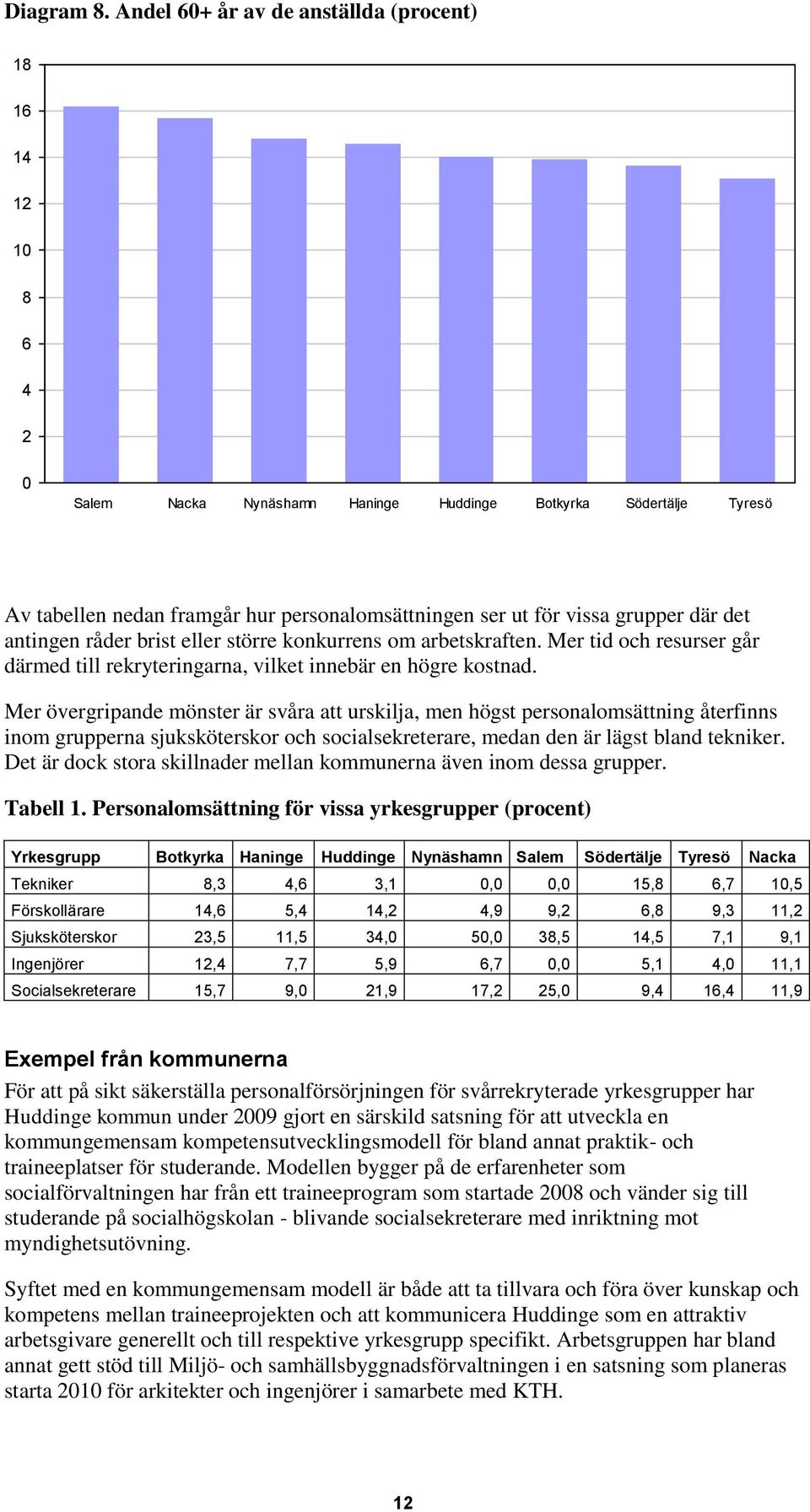 grupper där det antingen råder brist eller större konkurrens om arbetskraften. Mer tid och resurser går därmed till rekryteringarna, vilket innebär en högre kostnad.